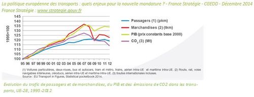 Evaluation du trafic de passagers et de marchandises, du PIB et des émissions de CO2 dans les transports, UE 28, 1995 - 2012