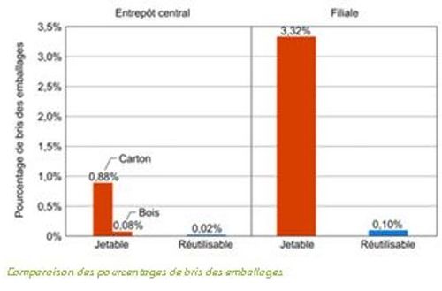 Comparaison des pourcentage de bris des emballages