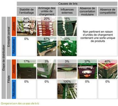 Comparaison des causes de bris