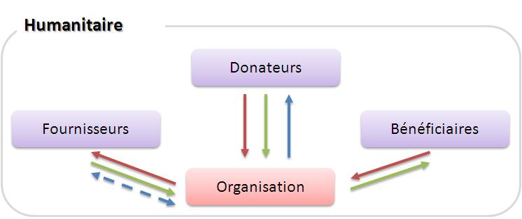 la supply chain humanitaire