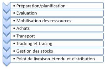 Postes de la logistique entrepreunariale