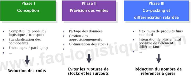 Marketing et Logistique