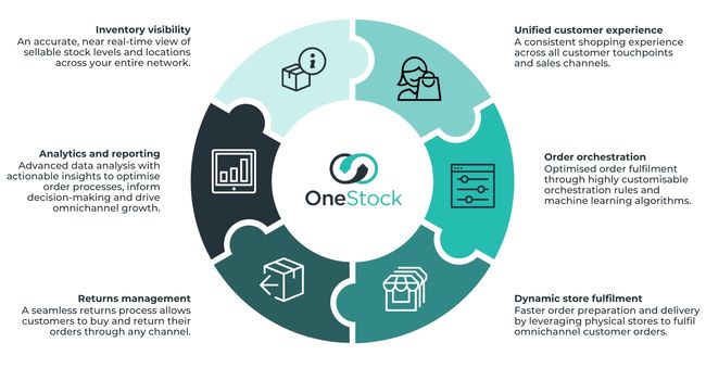Produits et modules OneStock