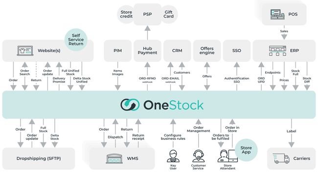 Architecture OneStock