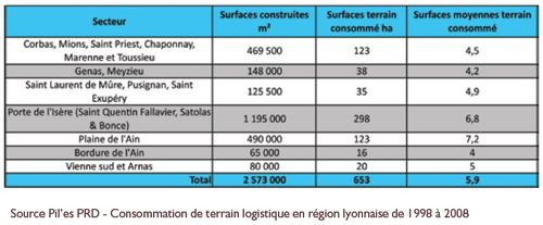 Source Pil’es PRD - Consommation de terrain logistique en région lyonnaise de 1998 à 2008