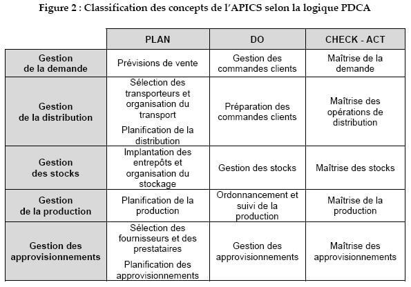 Classification des concepts de l’APICS selon la logique PDCA