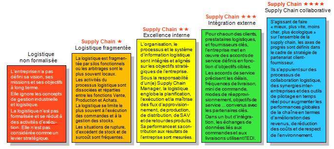 Echelle de maturit logistique