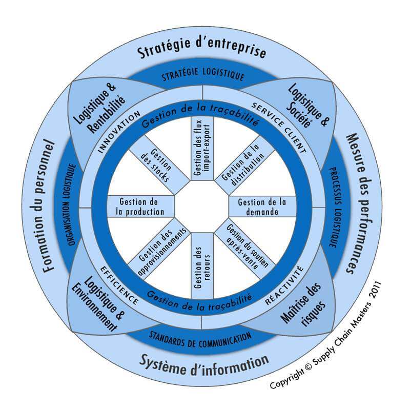 Roue de la Supply Chain