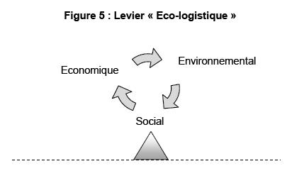 Levier Eco-Logistique