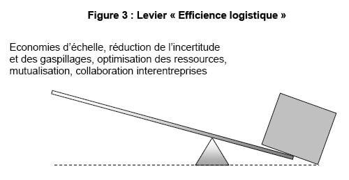 Levier Efficience logistique