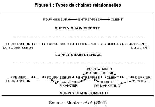 Types de chanes relationnelles