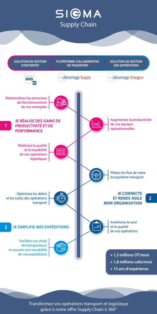 Sigma Supply Chain