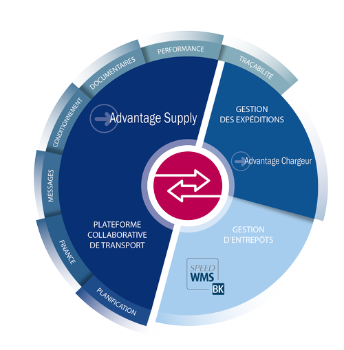 Les solutions Supply Chain de Sigma