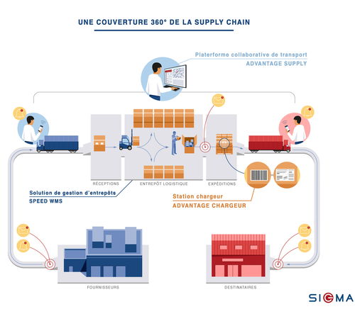 Une couverture 360° de la Supply Chain