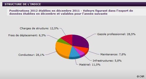 Structure des cots de transport d'un 40 tonnes