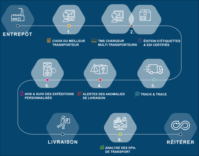 Avec son offre � 360�, TDI a pour vocation de proposer une suite logicielle robuste, �volutive et pr�te pour les enjeux du transport de demain, afin d�accompagner les entreprises dans l�optimisation des frais de transport.