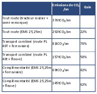 Le bilan environnemental des EMS 25,25m serait neutre