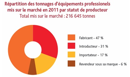 Répartition des tonnages d'équipements professionnels mis sur le marché en 2011