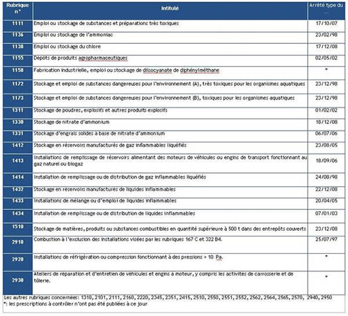 Le contrle quinquennal des ICPE dclares