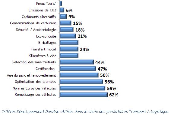 Critres Dveloppement Durable utiliss dans le choix des prestataires Transport / Logistique