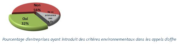 Pourcentage d’entreprises ayant introduit des critres environnementaux dans les appels d’offre