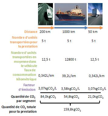 Exemple de calcul pour  un transport multimodal Route / Mer / Route d’une marchandise de 5 t