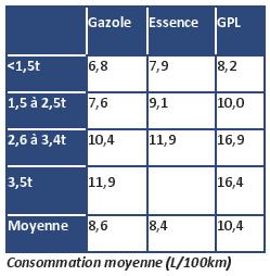 Consommation moyenne (L/100km)