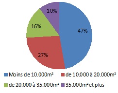 Répartition en nombre des entrepôts en fonction de leur surface