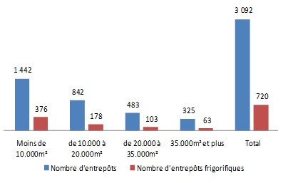 Proportion en nombre des entrepôts frigorifiques en fonction de leur surface