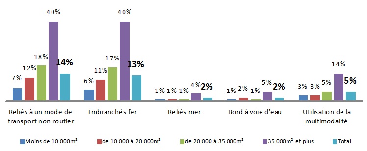 Répartition des entrepôts par taille et par type d'embranchement