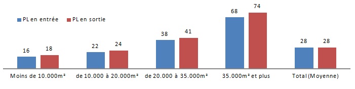 Répartition en nombre de mouvement quotidien des poids lourds en fonction de la surface des entrepôts