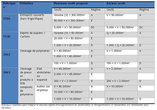 Rubriques modifies pour intgrer le nouveau rgime d’enregistrement