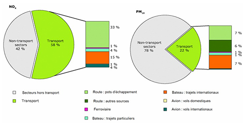 Contribution du secteur des transports en pourcentage d'émission des polluants atmosphériques (NO2 et PM10), 2010 (Source : Agence européenne de l'Environnement) 