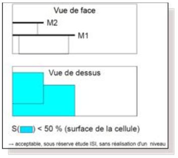 Le seuil des 50% sert  dterminer la surface limite projete au sol de l’ensemble des mezzanines  partir de laquelle il est ncessaire de construire un niveau avec des exigences de tenue au feu spcifiques, dfinies par l’arrt concern et impactant directement la structure du btiment