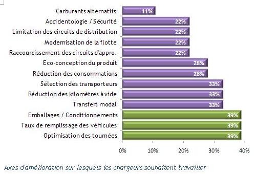 Axes d’amlioration sur lesquels les chargeurs souhaitent travailler