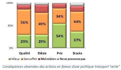 Consquences observes des actions en faveur d’une politique transport verte