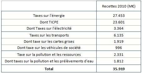Montant de recettes des principales taxes environnementales (Source : SOeS, d'après Eurostat, INSEE)