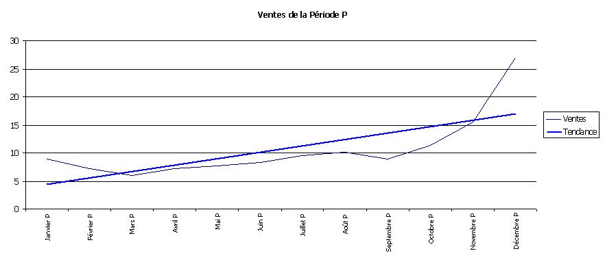 Prvision des ventes