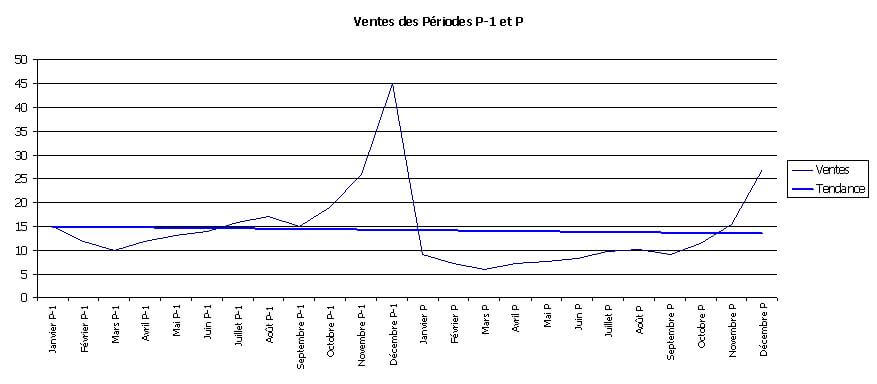 Prvision des ventes