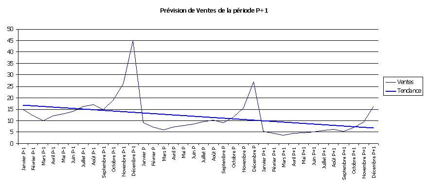 Prvision des ventes