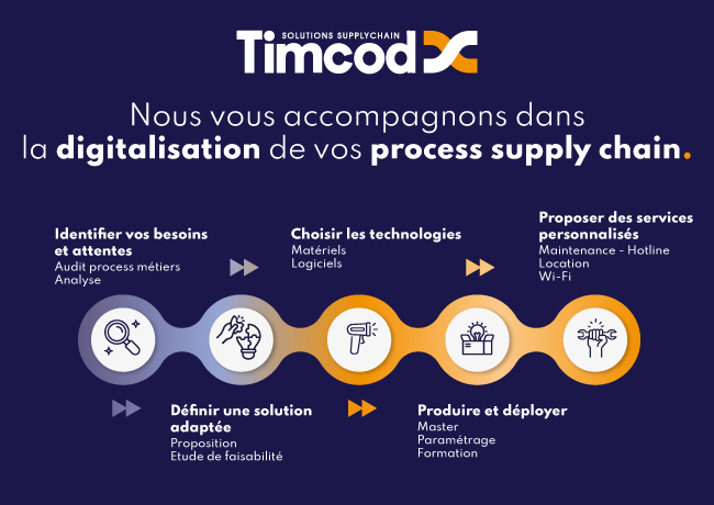 TIMCOD sadapte aux besoins des PME comme de grands groupes, dans tous secteurs dactivit.