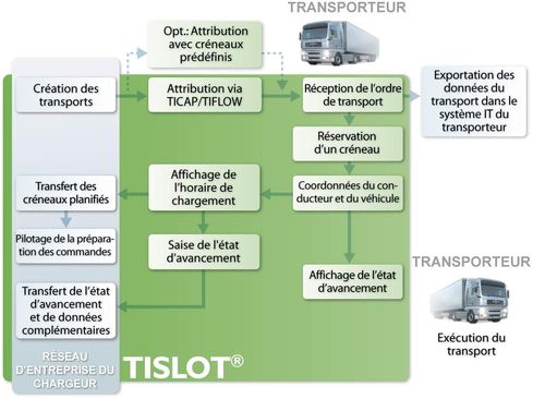 Tislot Transporeon