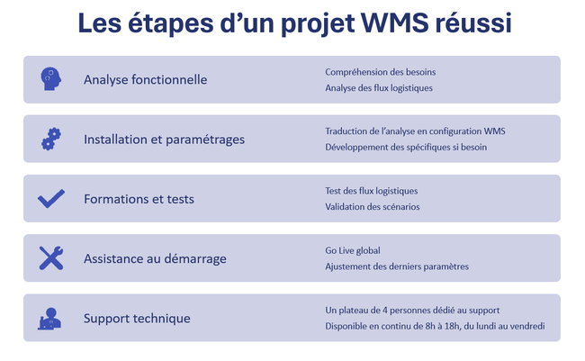 Les �tapes d'un projet WMS r�ussi
