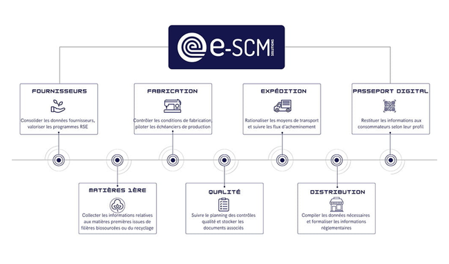 Editeur de Logiciel spécialisé dans l’intégration des technologies du Web, des solutions collaboratives, de la GED et du Décisionnel, nous avons construit notre expérience en travaillant en lien avec les grandes marques de l’industrie Textile de la Mode et du Luxe.