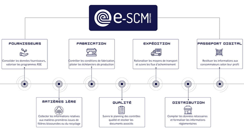 Editeur de Logiciel spécialisé dans l’intégration des technologies du Web, des solutions collaboratives, de la GED et du Décisionnel, nous avons construit notre expérience en travaillant en lien avec les grandes marques de l’industrie Textile de la Mode et du Luxe.